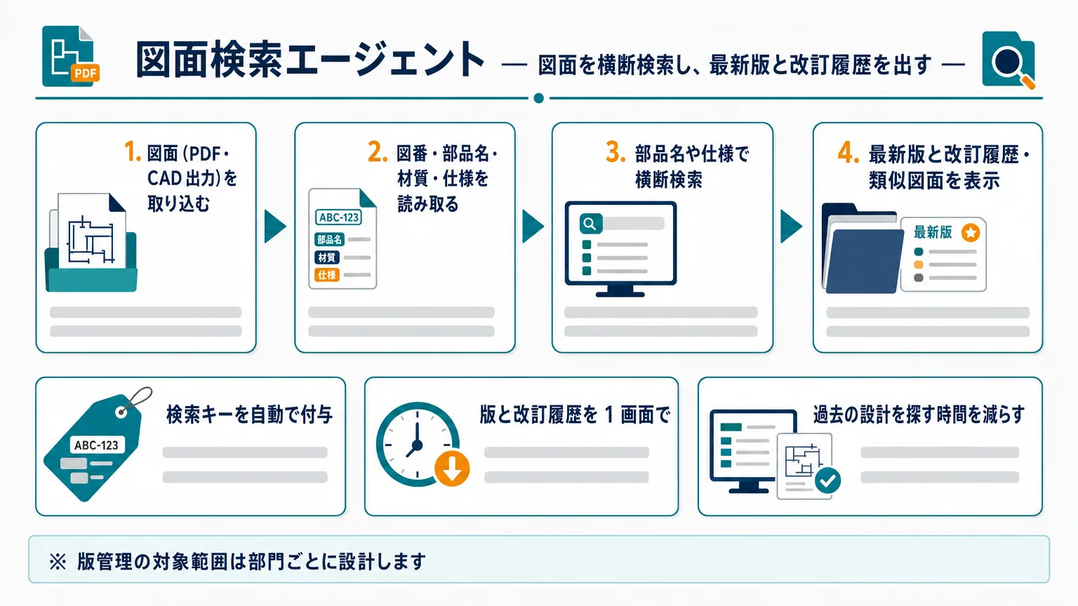 図面検索エージェントの流れ: 共有フォルダの図面(PDF・→読み取った項目を検索キーにし→最新版と改訂履歴を 1 画面→読み取りに自信が無い項目は印