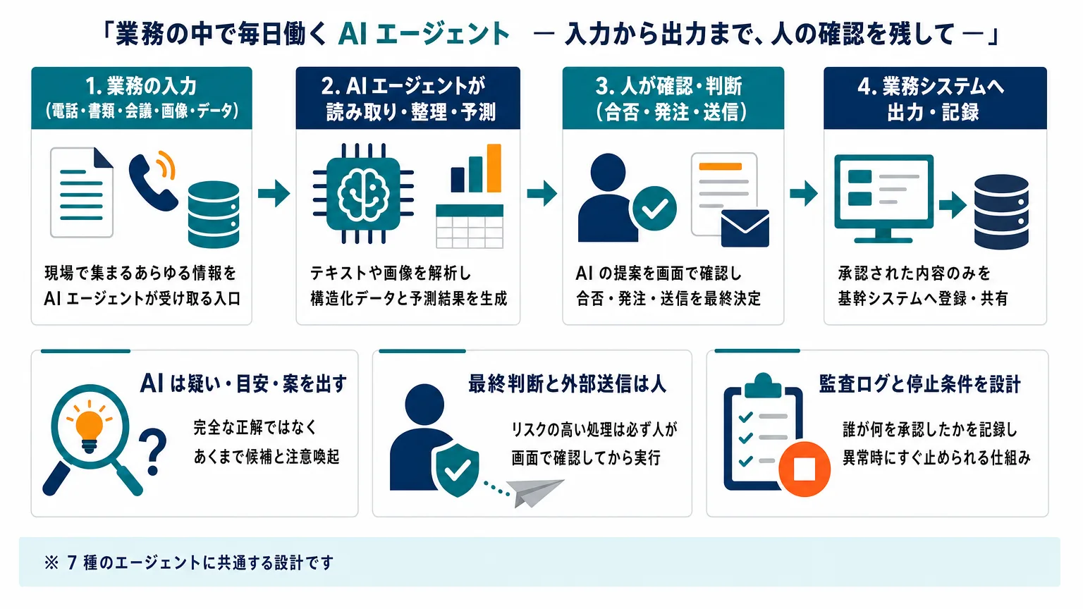AI エージェントの共通の流れ: 業務の入力 → AI の読み取り・整理・予測 → 人の確認・判断 → 業務システムへ出力