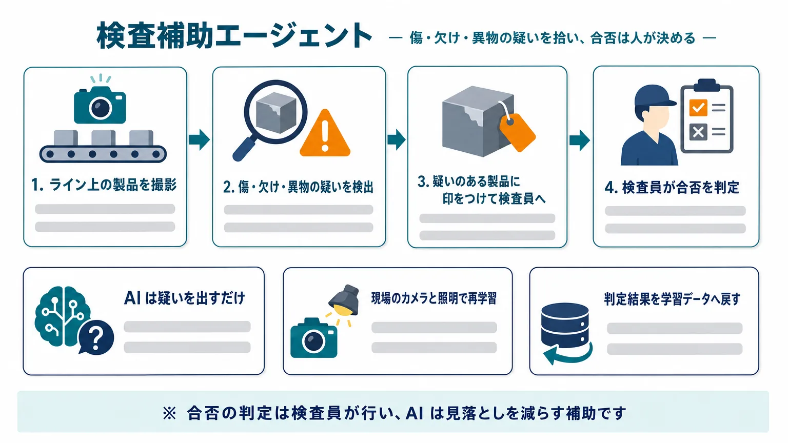 検査補助エージェントの流れ: 入力: ライン上のカメラが撮→処理: 学習した良品・不良品→出力: 疑いのある写真だけを→人の確認: 合否は検査員が決