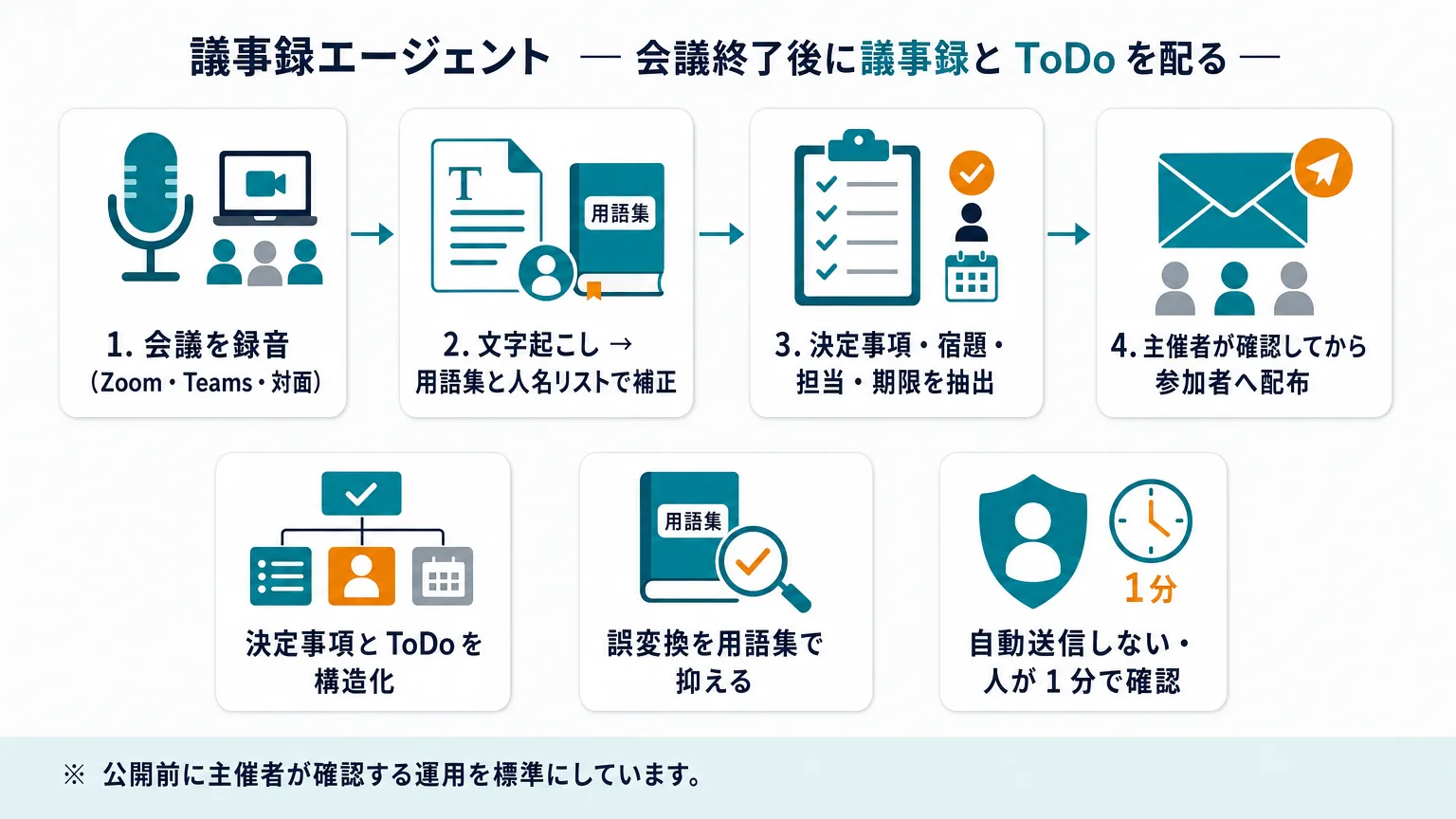 議事録エージェントの流れ: 入力: Zoom・Teams→処理: 文字起こしを用語集と→出力: 議事録を Googl→人の確認: 主催者が下書きを
