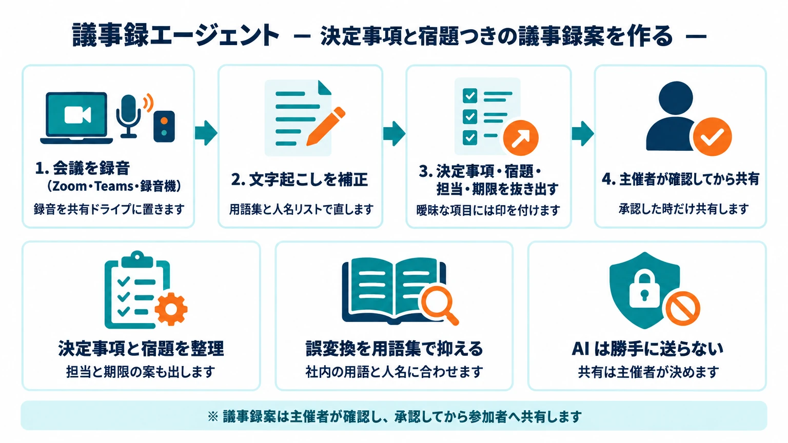 議事録エージェントの全体図。決定事項と宿題つきの議事録案を作る