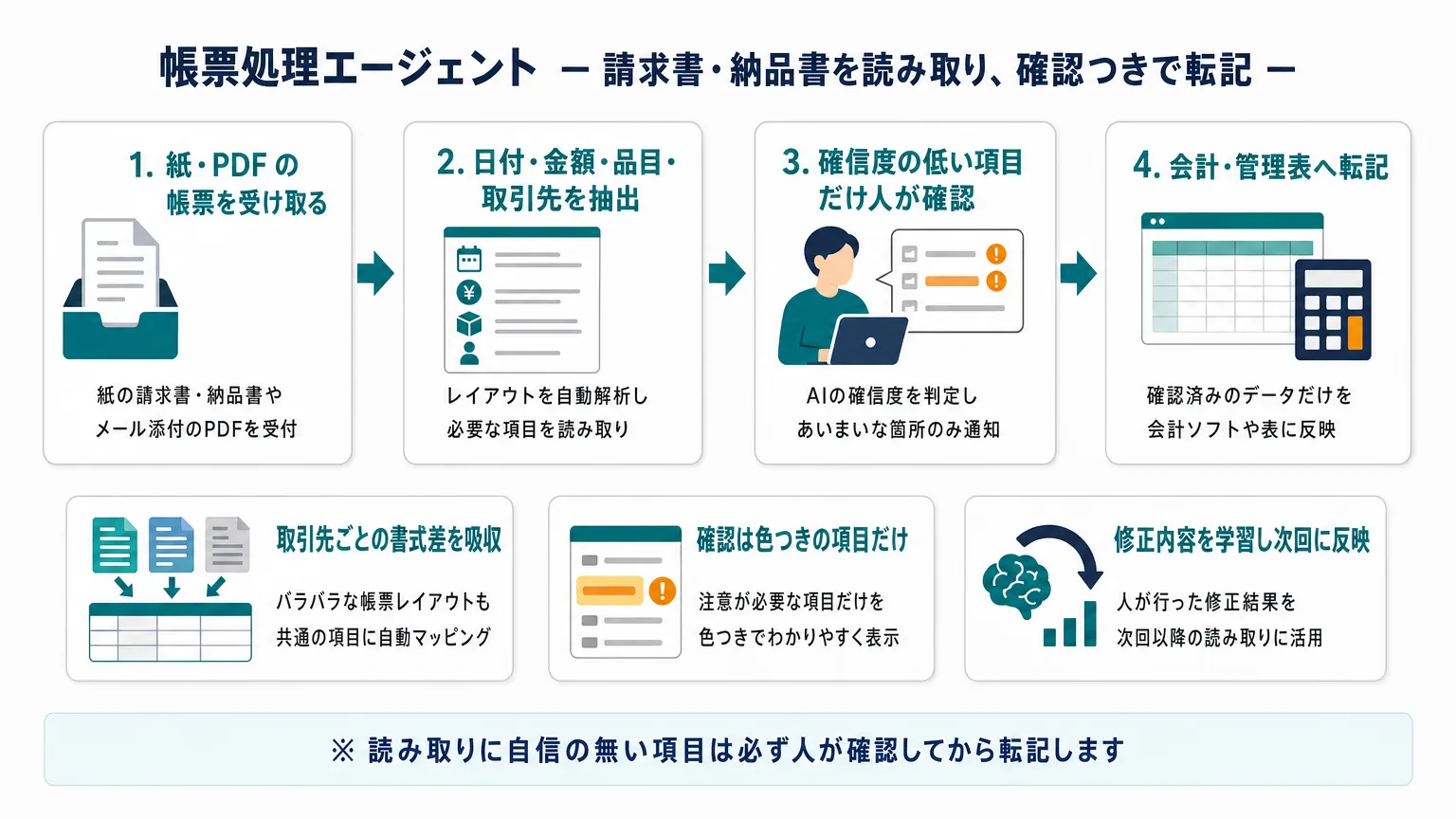 帳票処理エージェントの流れ: 入力: Gmail の添付と→処理: 日付・金額・品目・取→出力: 管理表と会計ソフトへ→人の確認: 担当者が色つきの