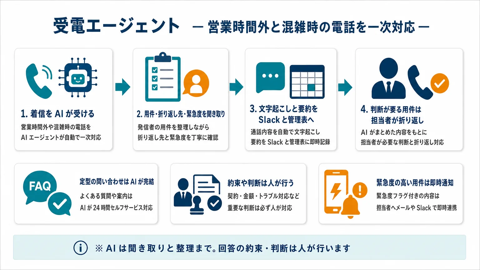 受電エージェントの流れ: 着信を受け、用件・折り返し先→通話を文字起こしし、用件と急→要約と文字起こしを担当者の →料金・納期・可否の回答や約束