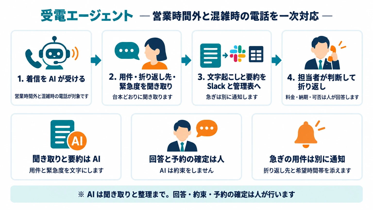 受電エージェントの全体図。用件と緊急度を文字にして、担当者へ渡す