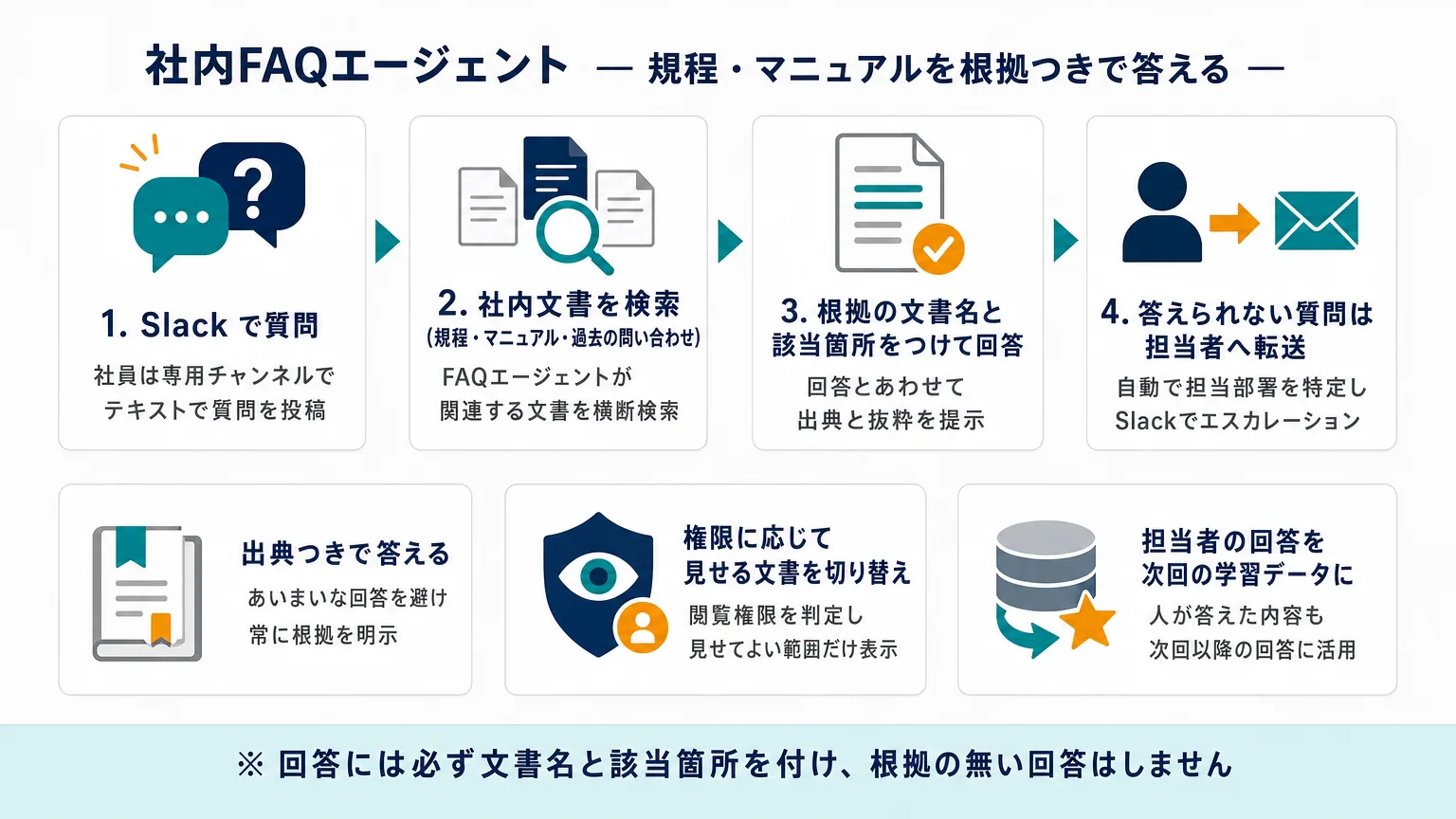 社内FAQエージェントの流れ: 社内規程・業務マニュアル・過→Slack で受けた質問の意→回答には出典(文書名・該当箇→答えられなかった質問は担当者