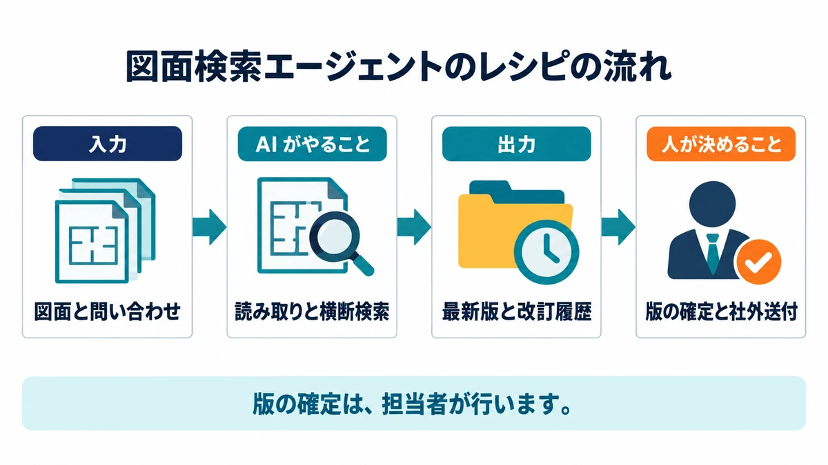 図面検索エージェントのレシピの流れ。図面と問い合わせ、読み取りと横断検索、最新版と改訂履歴、版の確定と社外送付の4段