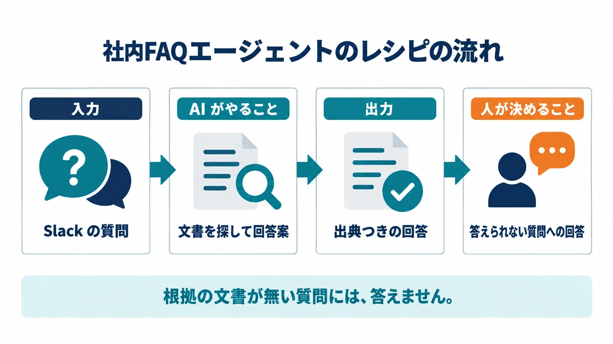 社内FAQエージェントのレシピの流れ。Slack の質問、文書を探して回答案、出典つきの回答、答えられない質問への回答の4段