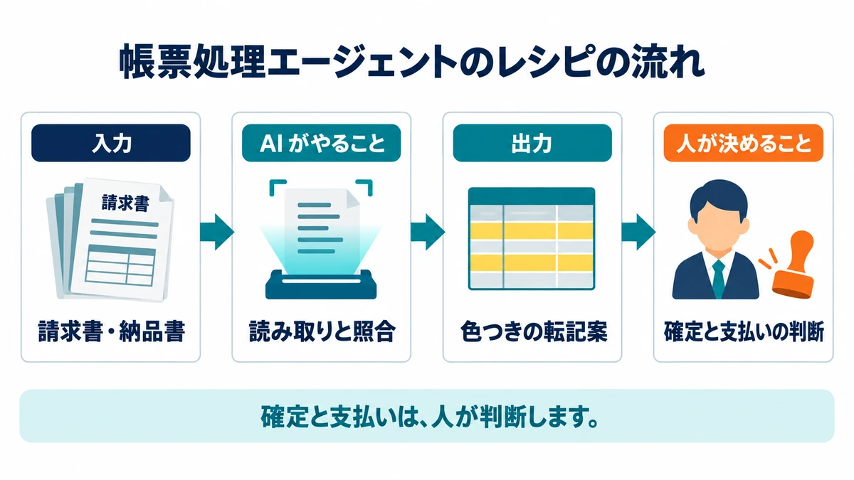 帳票処理エージェントのレシピの流れ。請求書・納品書、読み取りと照合、色つきの転記案、確定と支払いの判断の4段