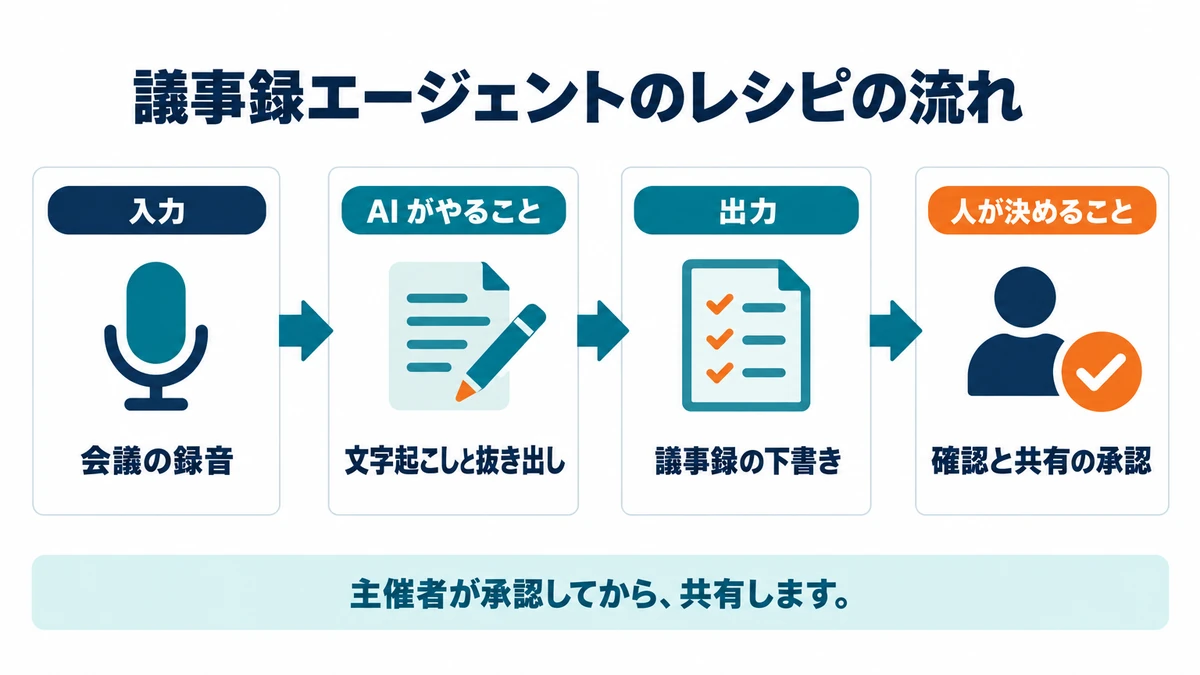 議事録エージェントのレシピの流れ。会議の録音、文字起こしと抜き出し、議事録の下書き、確認と共有の承認の4段