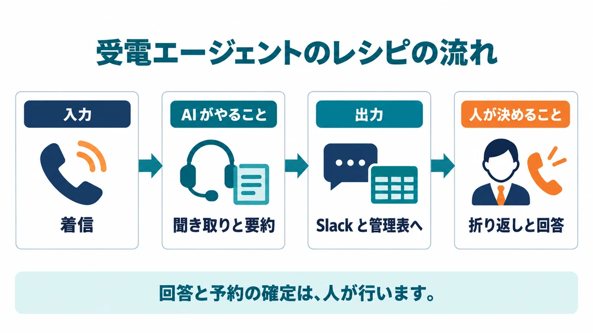 受電エージェントのレシピの流れ。着信、聞き取りと要約、Slack と管理表へ、折り返しと回答の4段