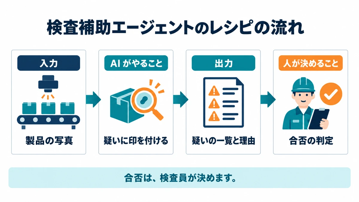 検査補助エージェントのレシピの流れ。製品の写真、疑いに印を付ける、疑いの一覧と理由、合否の判定の4段
