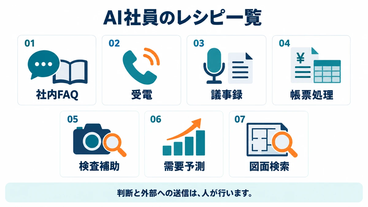 AI社員のレシピ一覧。社内FAQ・受電・議事録・帳票処理・検査補助・需要予測・図面検索の7種