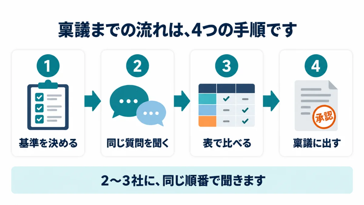 稟議までの流れ。基準を決める、同じ質問を聞く、表で比べる、稟議に出すの4つの手順