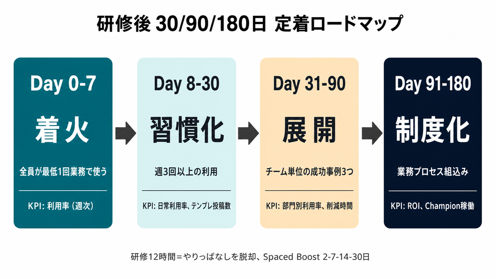 定着ロードマップのサンプル