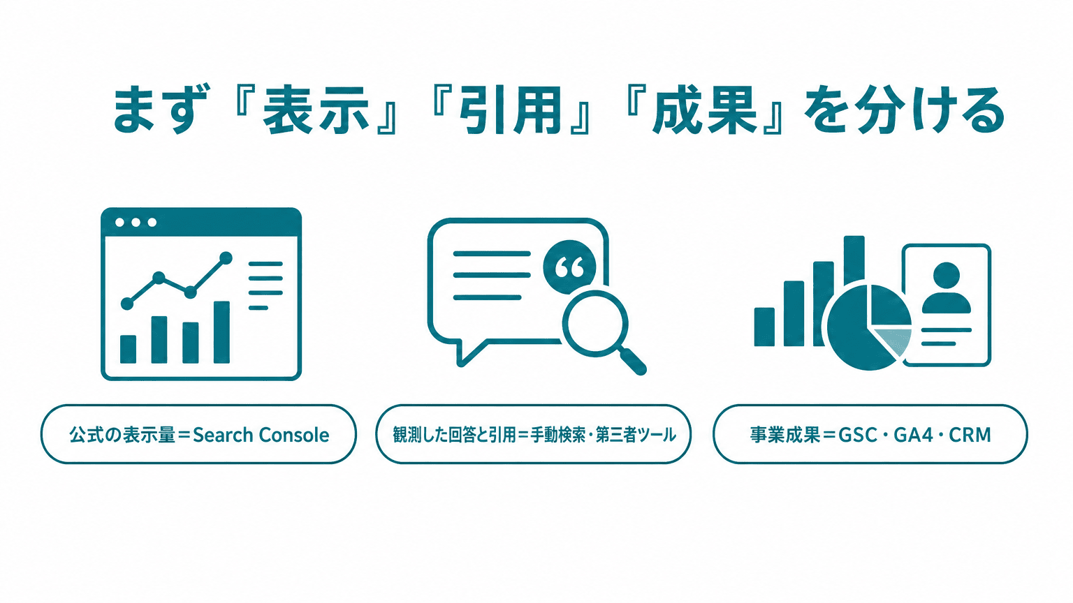 「表示・引用・成果」3層の分け方