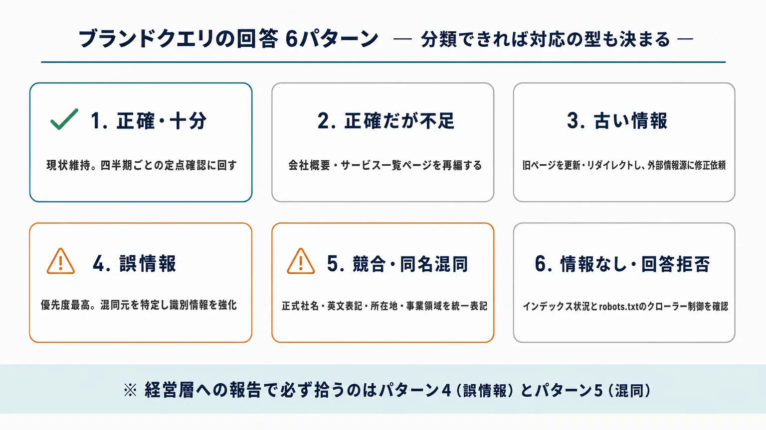 ブランドクエリの回答は6パターンに分類して記録する