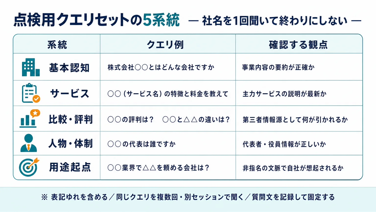 点検用クエリセットは最低5系統で用意する