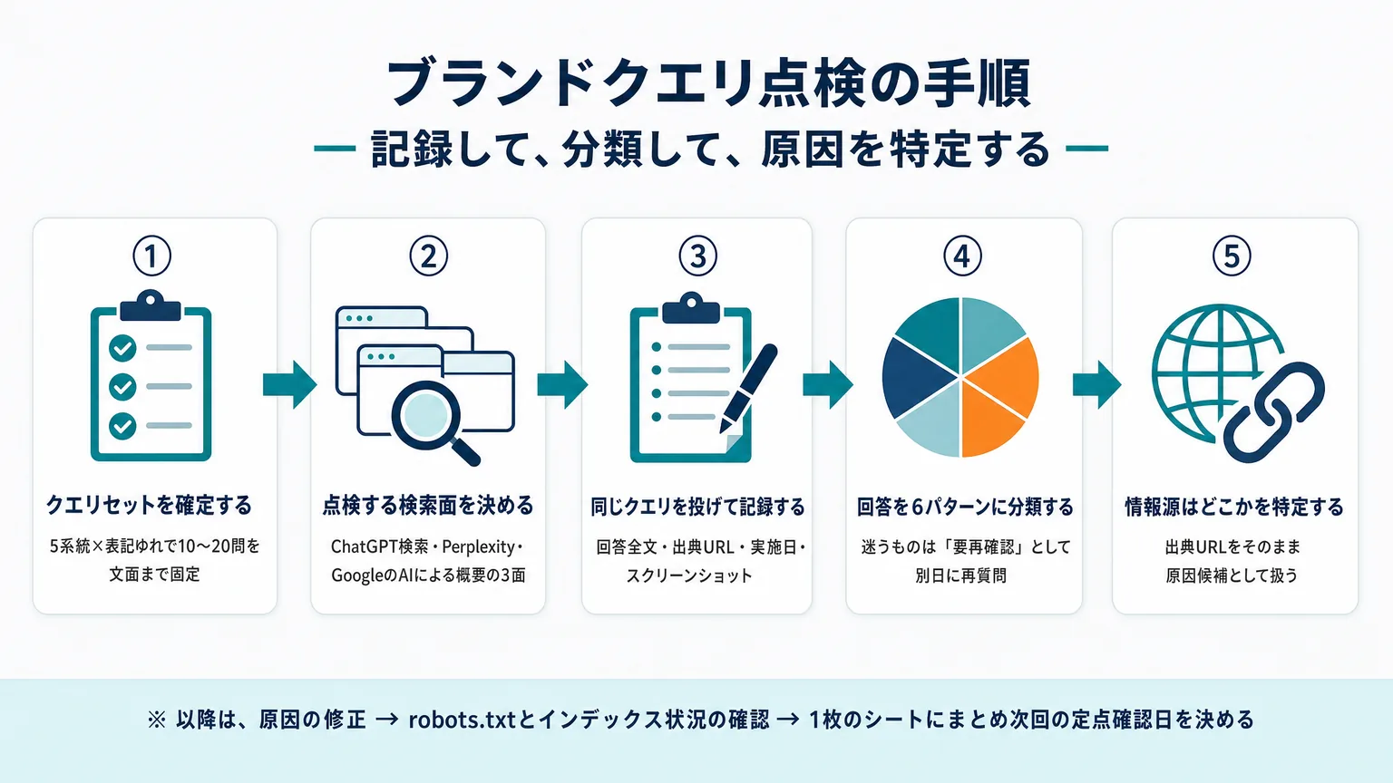 ブランドクエリ点検の手順