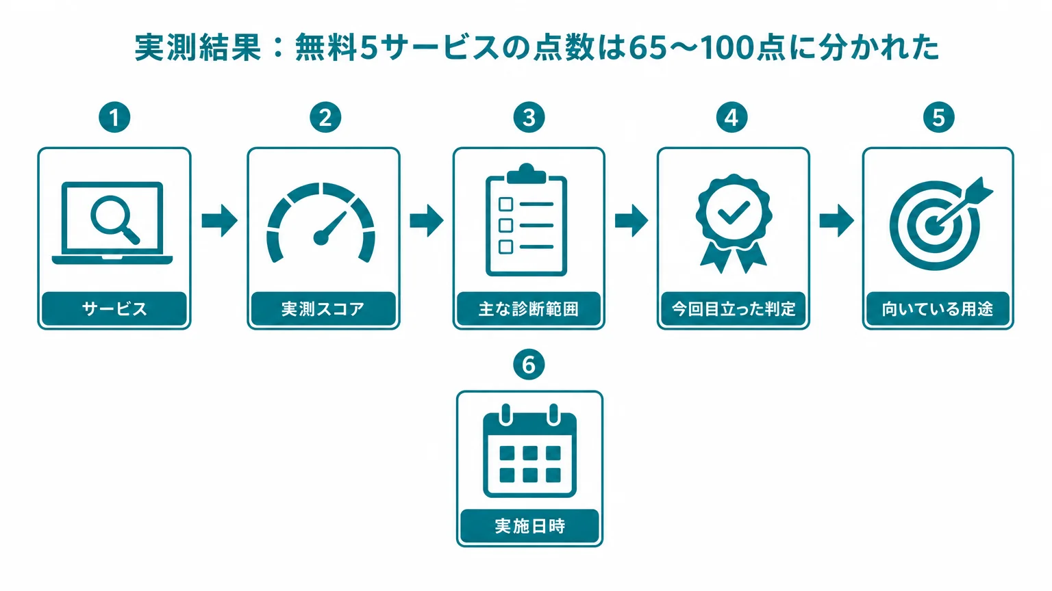 実測結果：無料5サービスの点数は65〜100点に分かれた