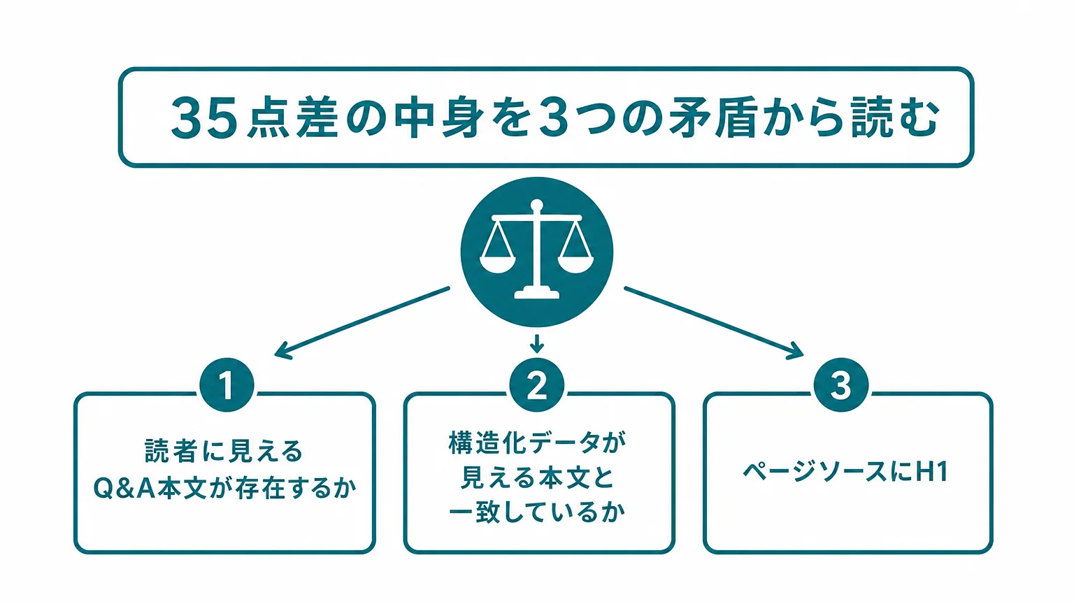 35点差の中身を3つの矛盾から読む