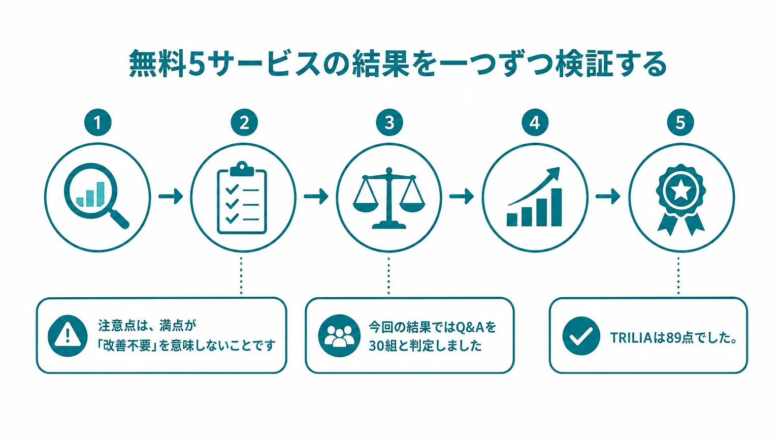 無料5サービスの結果を一つずつ検証する