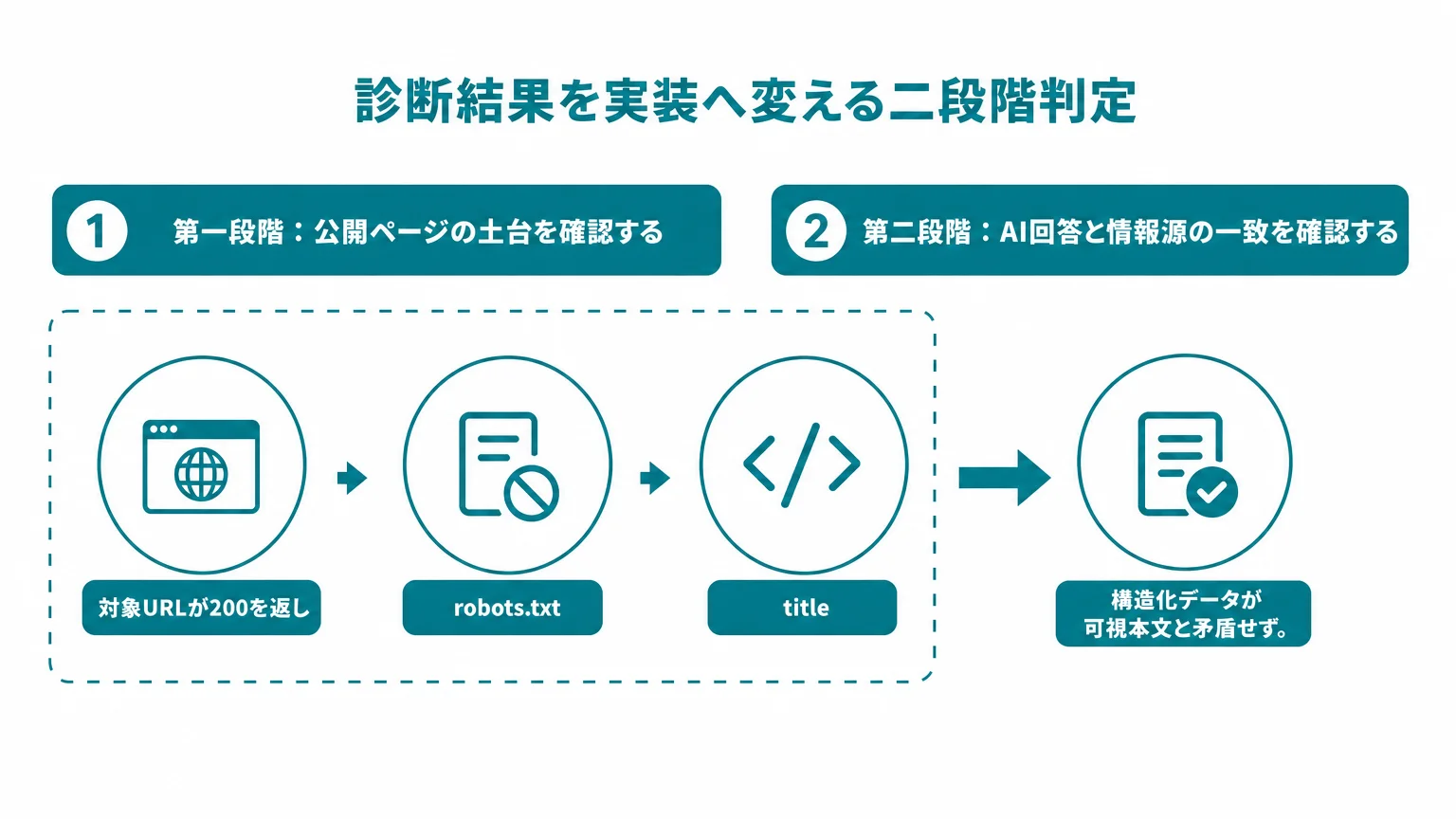 診断結果を実装へ変える二段階判定