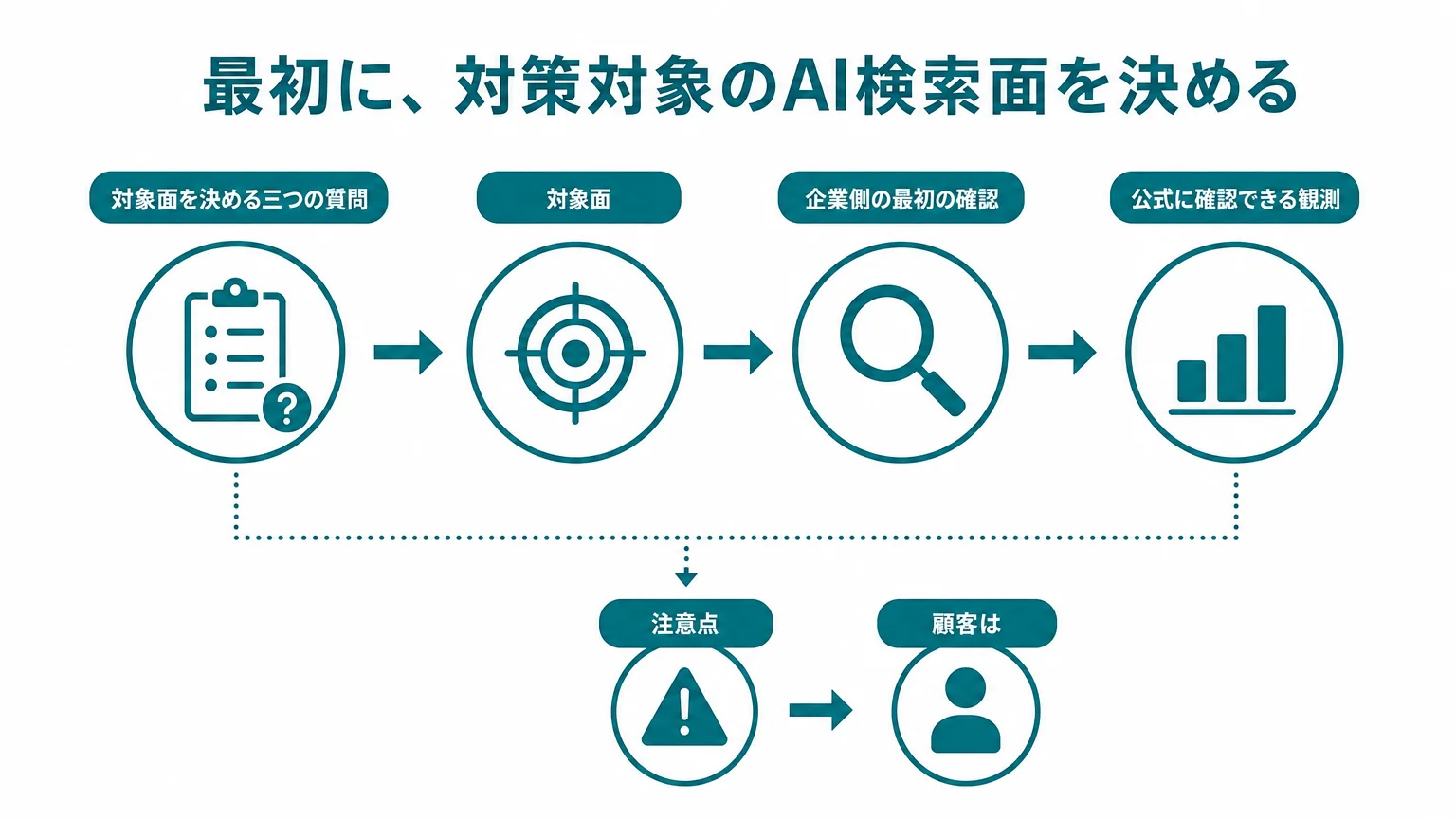最初に、対策対象のAI検索面を決める
