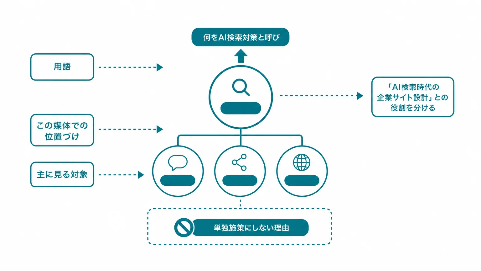 AI検索対策をAIO・LLMO・GEOの上位概念として整理する