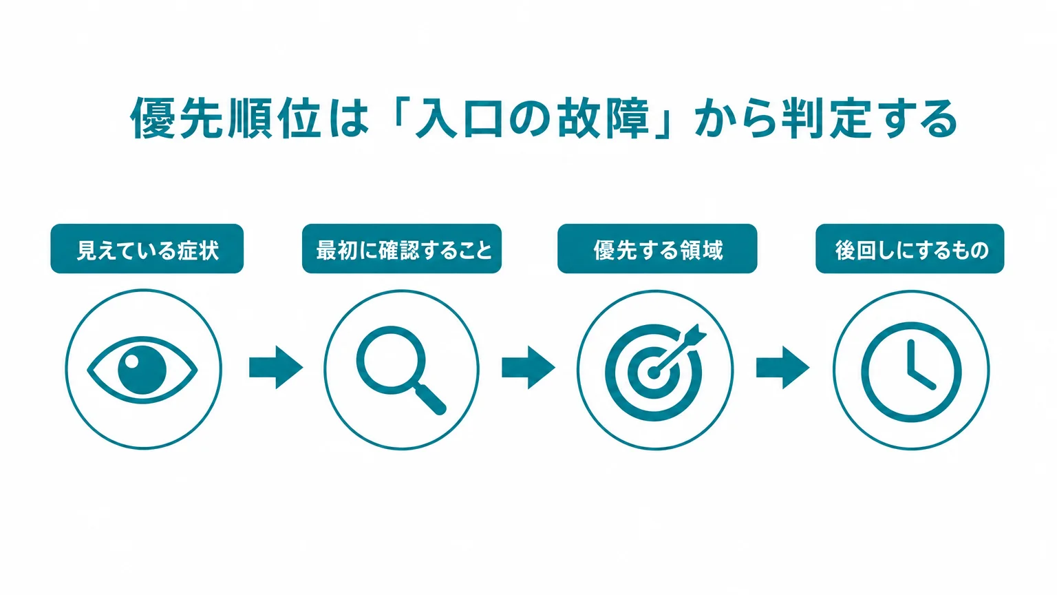 優先順位は「入口の故障」から判定する