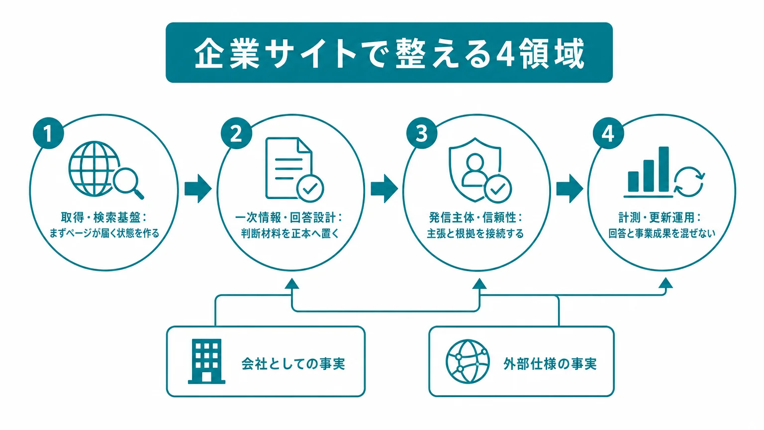 企業サイトで整える4領域