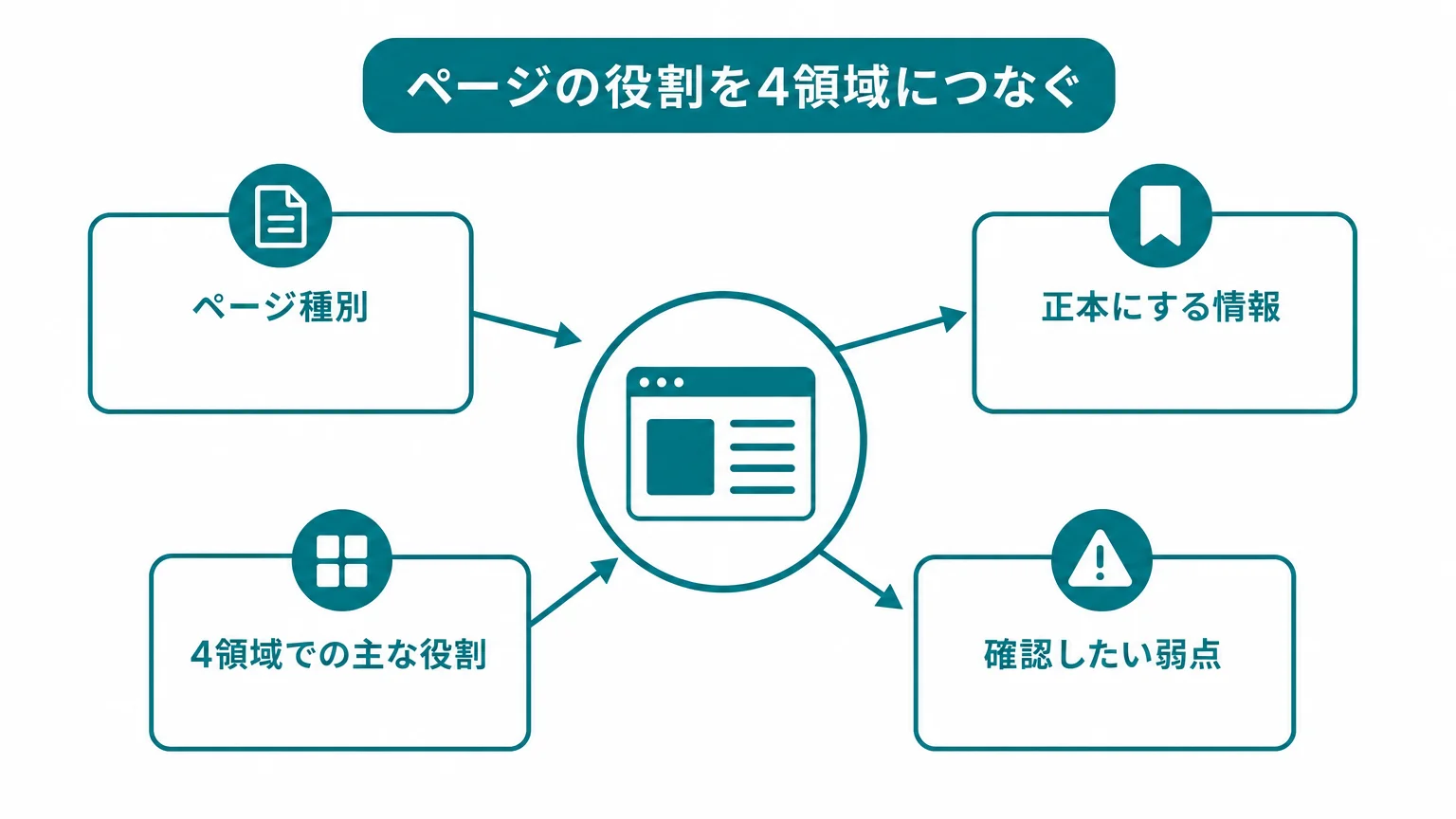 ページの役割を4領域につなぐ