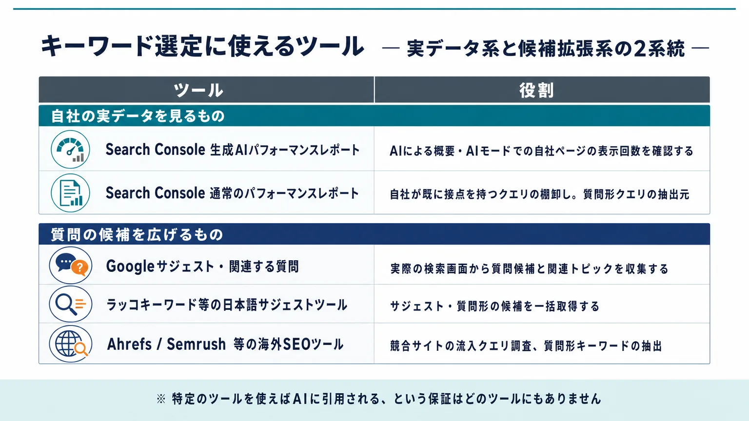 キーワード選定に使えるツール:実データ系と候補拡張系の2系統