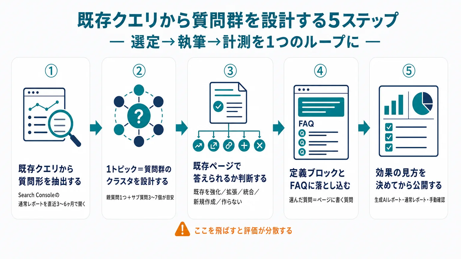 既存クエリから質問群を設計する5ステップ
