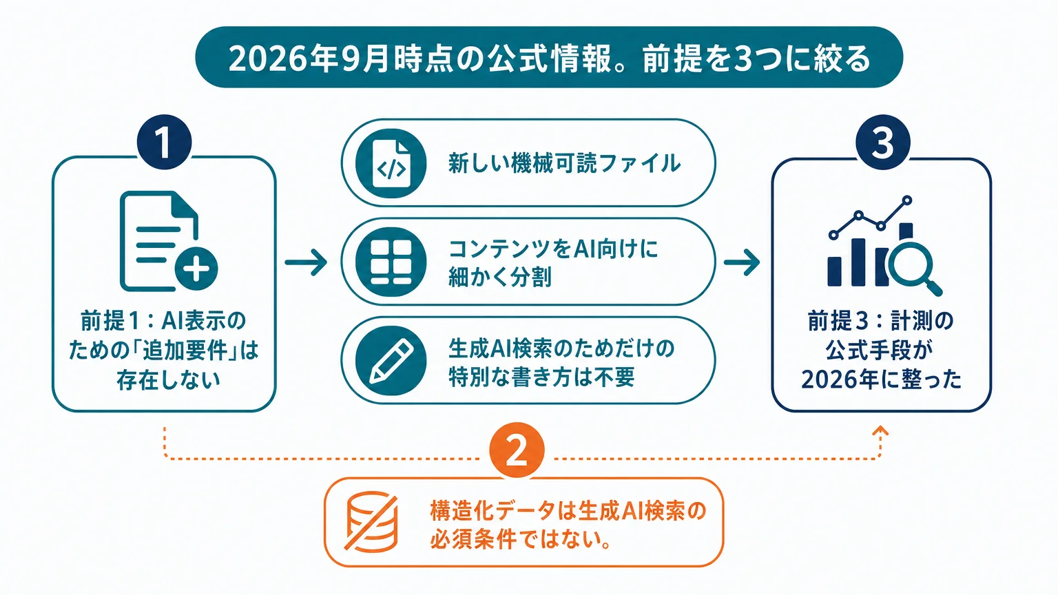 2026年9月時点の公式情報。前提を3つに絞る