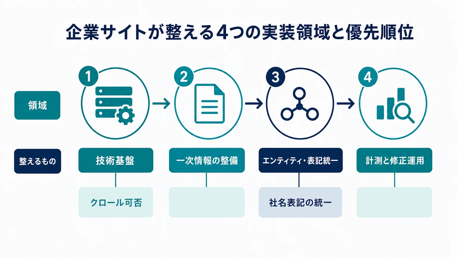 企業サイトが整える4つの実装領域と優先順位
