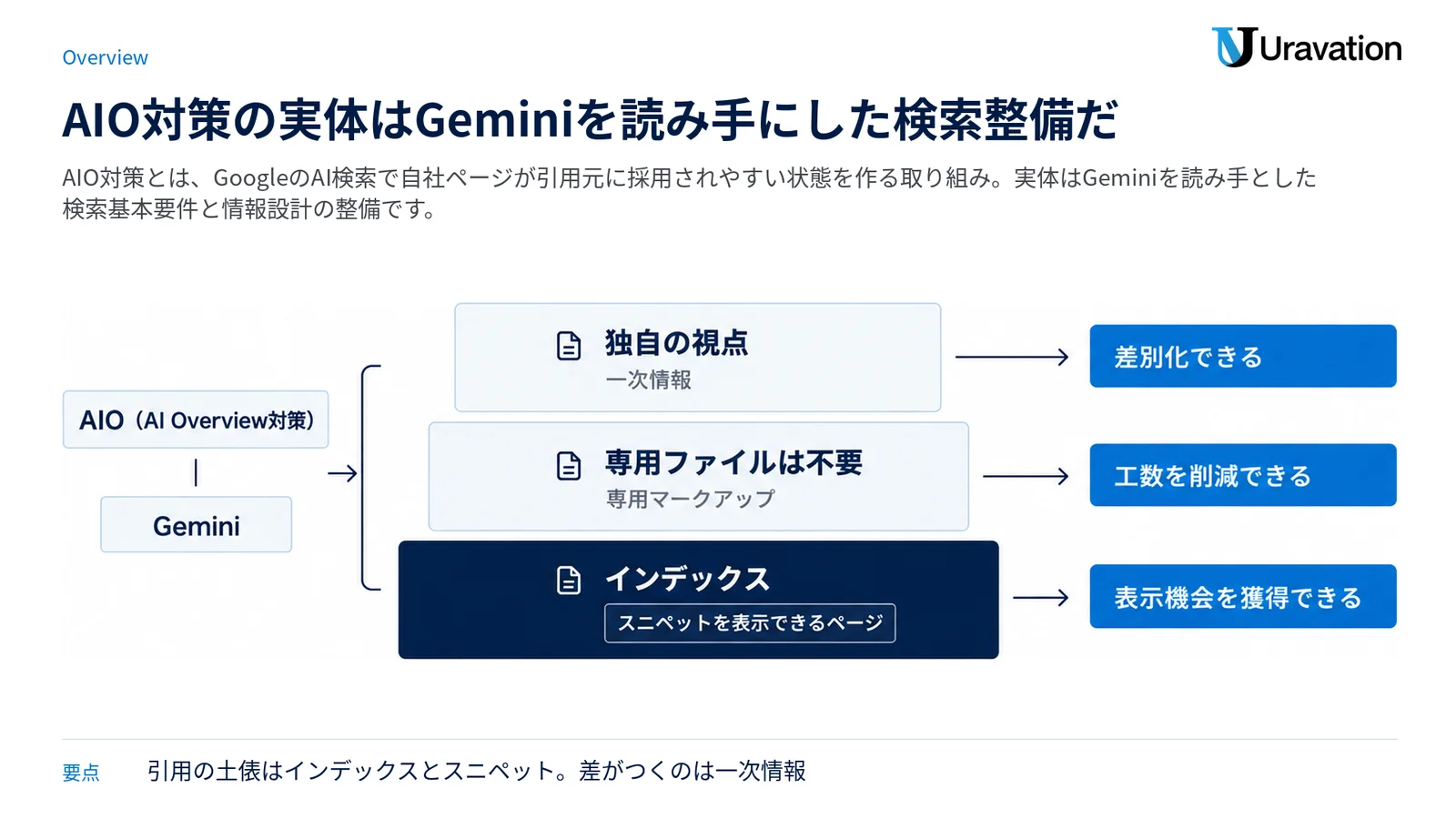 AIOとGemini引用の関係を、インデックスとスニペットの土台から独自の視点・一次情報までの層構造で示した図