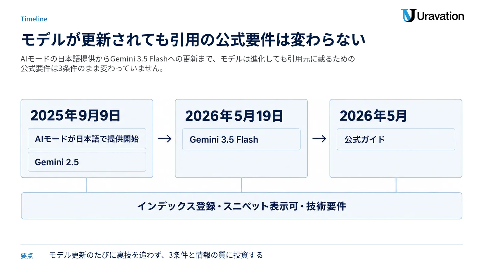 AIモード日本語提供からGemini 3.5 Flash更新・公式ガイド公開までの時系列と、変わらない3条件の帯を示した図
