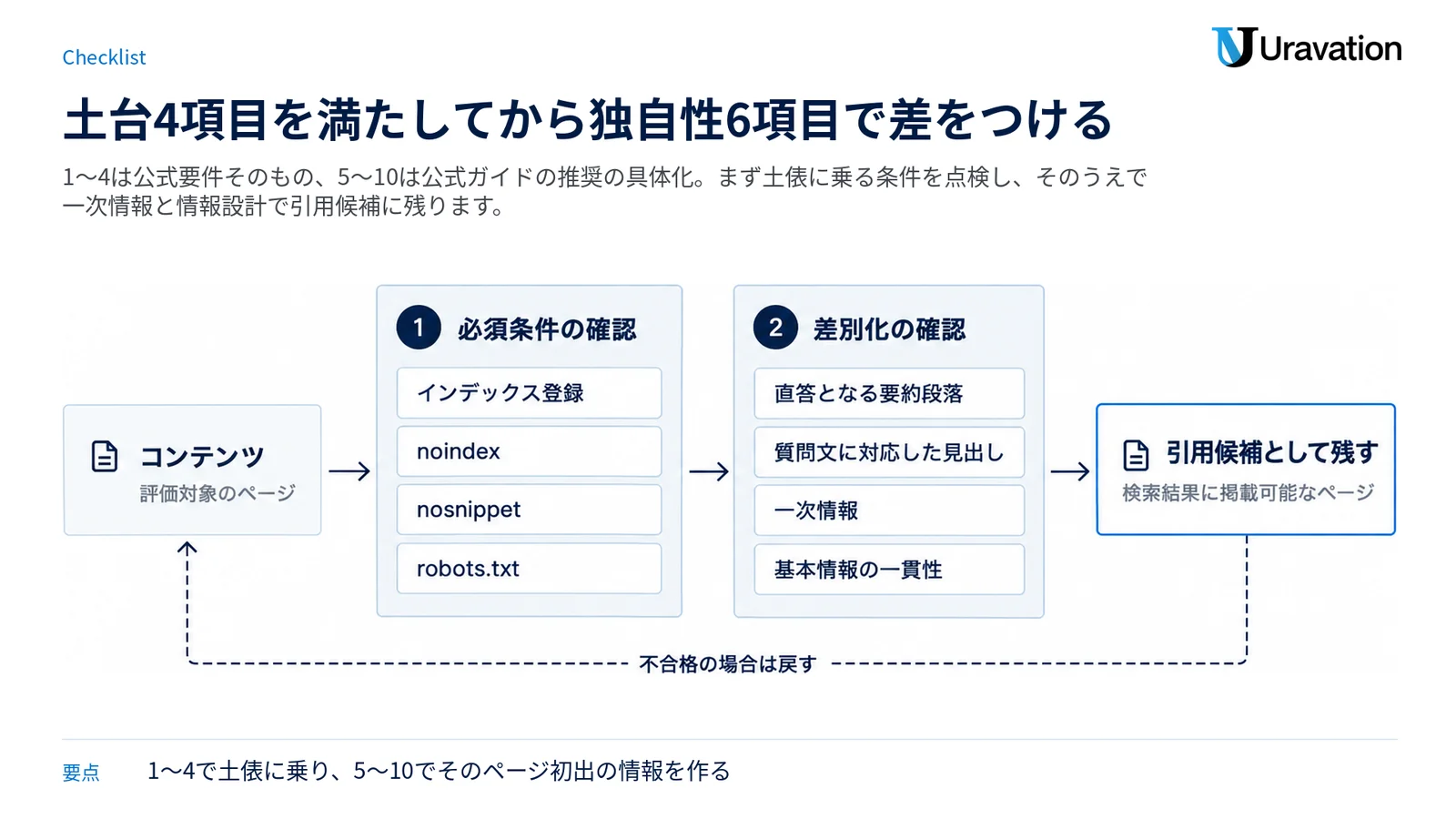 引用候補に残るための公式要件4項目と推奨事項の主要項目を、通過すべき2段階の関門として示した図