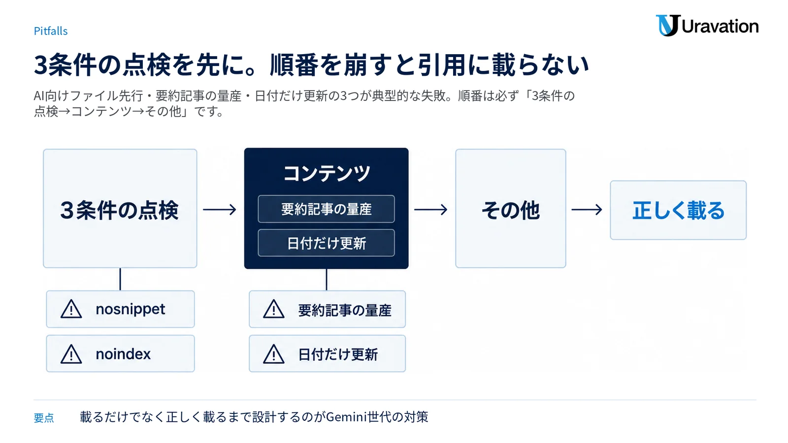 3条件の点検からコンテンツ、その他へ進む正しい順番と、各段階で起きがちな失敗を警告として示した図