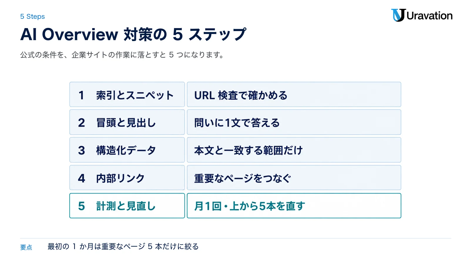 AI Overview対策の5ステップ