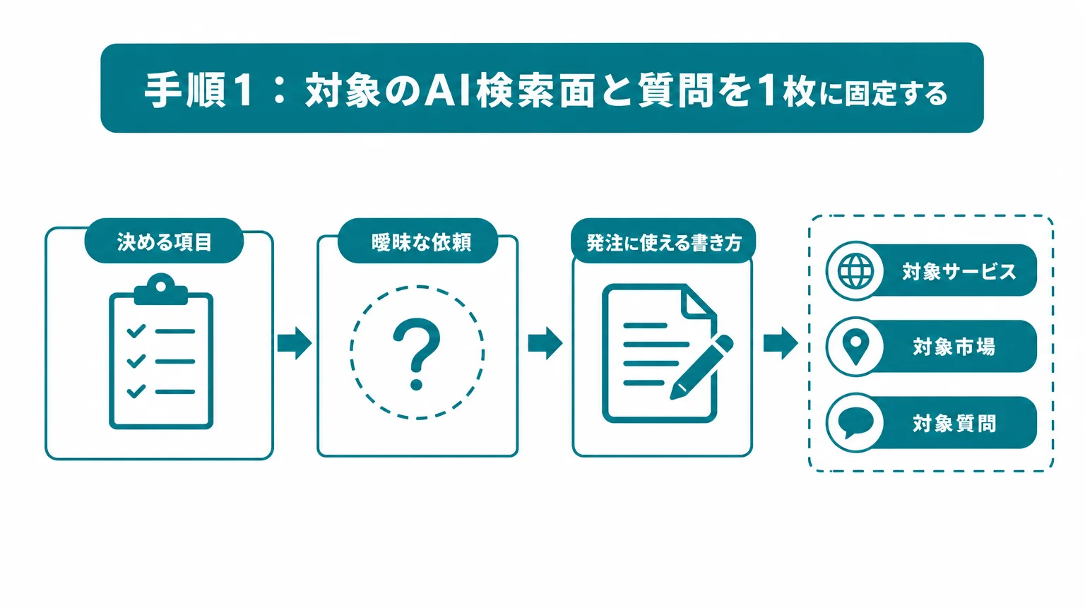 手順1：対象のAI検索面と質問を1枚に固定する