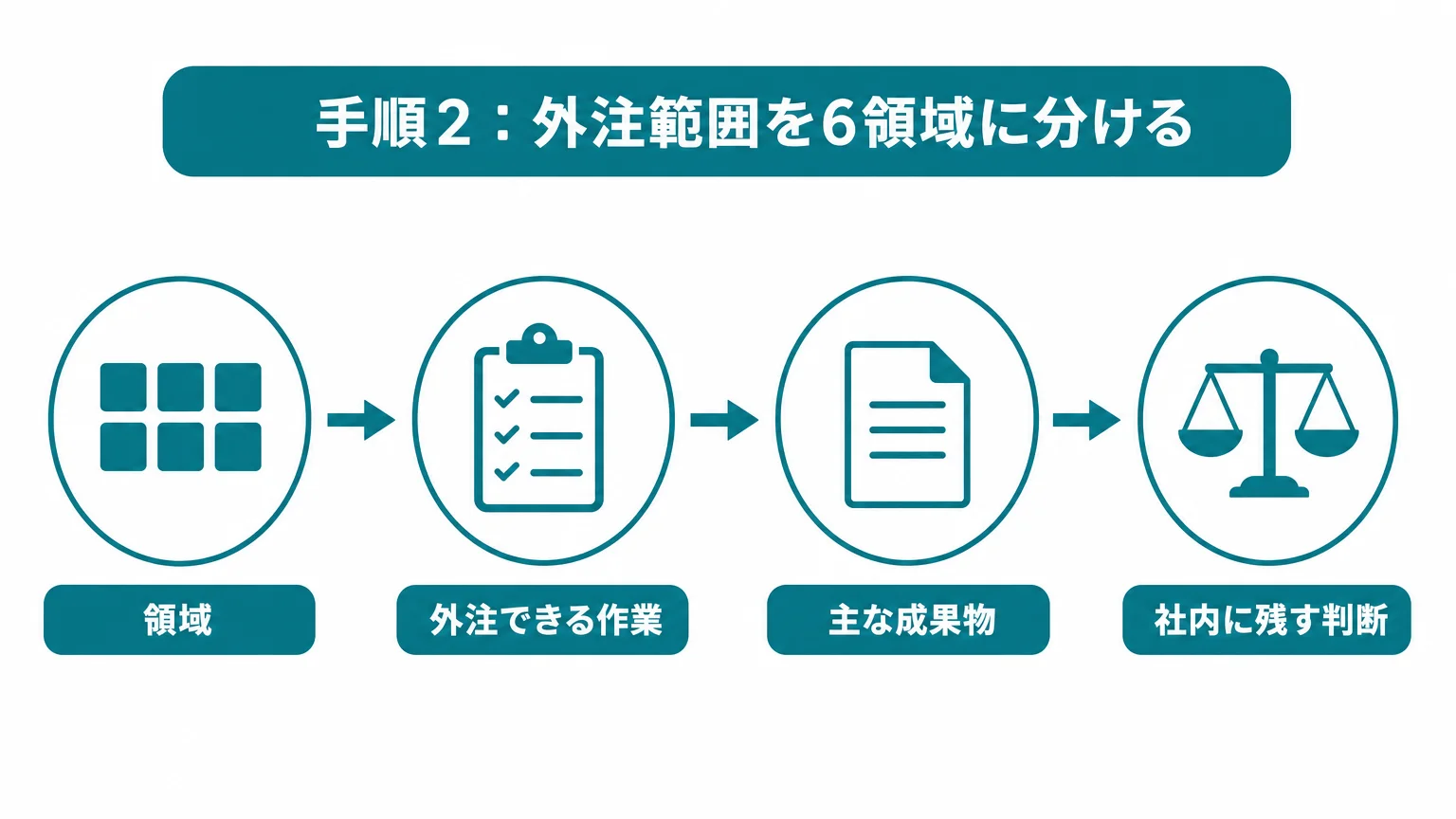 手順2：外注範囲を6領域に分ける