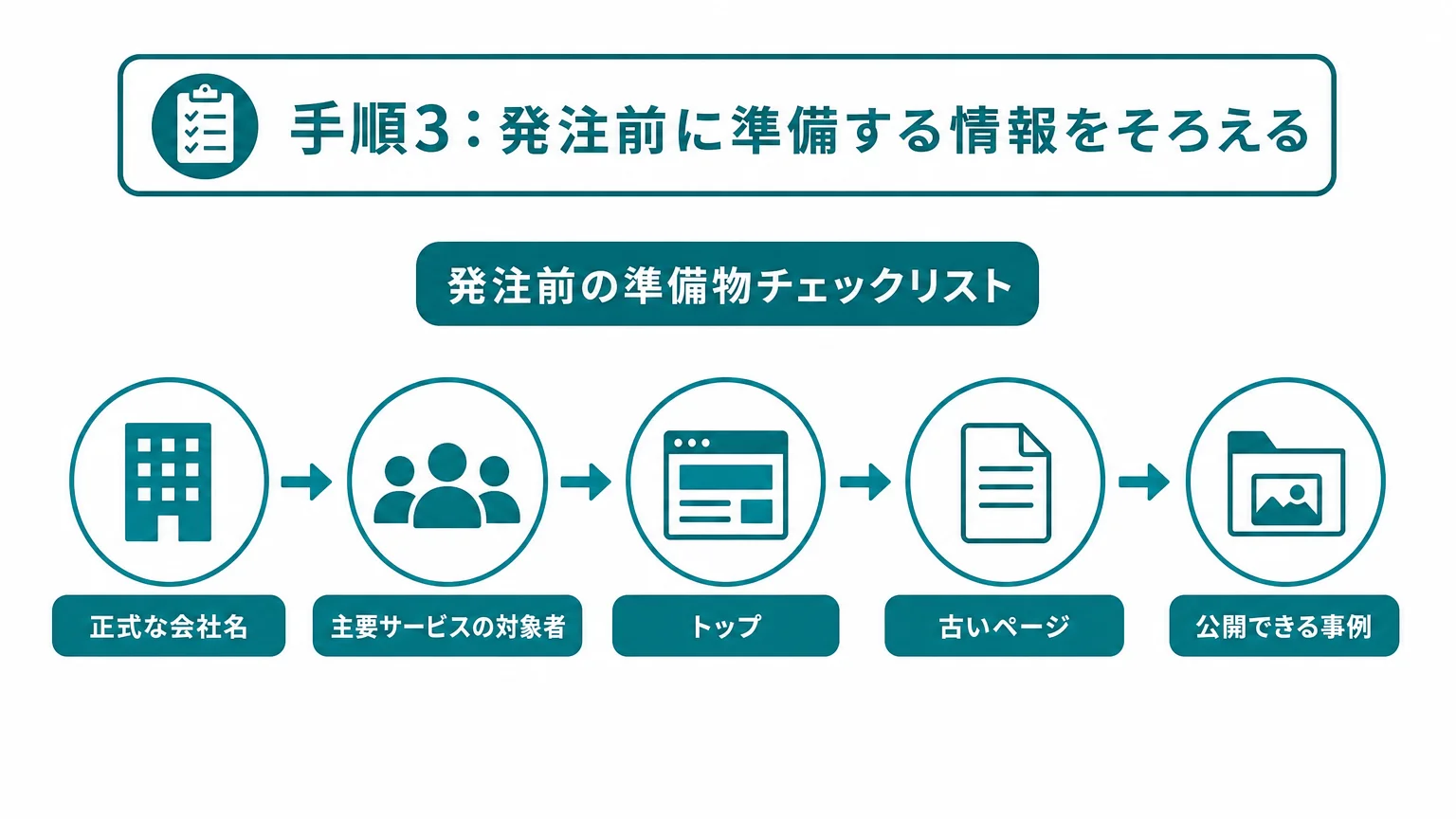 手順3：発注前に準備する情報をそろえる