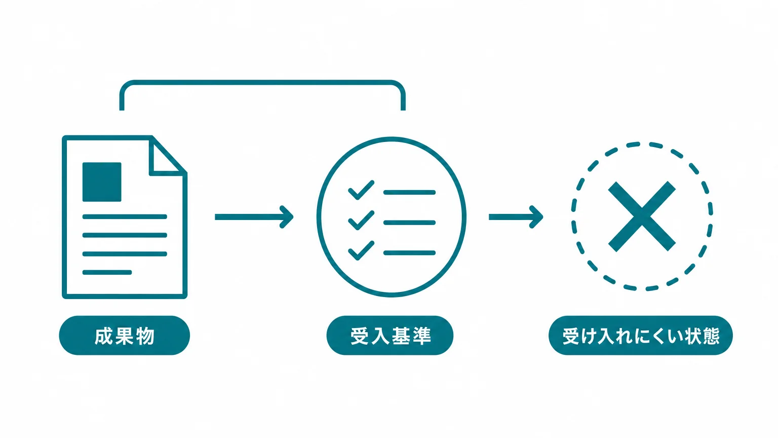 納品物は受入基準までセットで決める