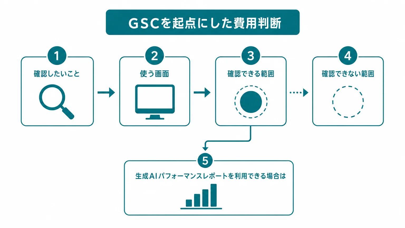 費用を調べる前に、Search Consoleを開く