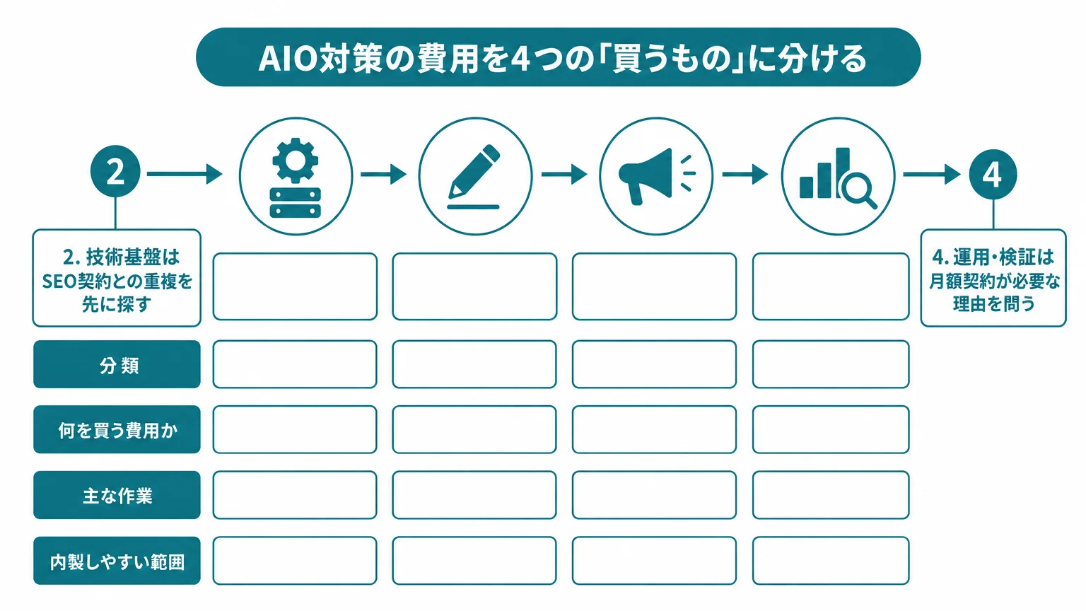 AIO対策の費用を4つの「買うもの」に分ける