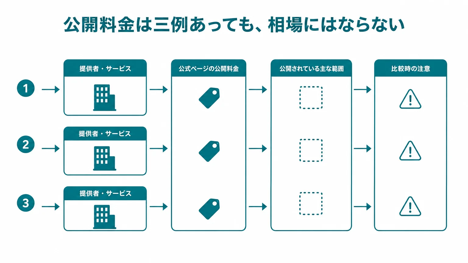 公開料金は三例あっても、相場にはならない