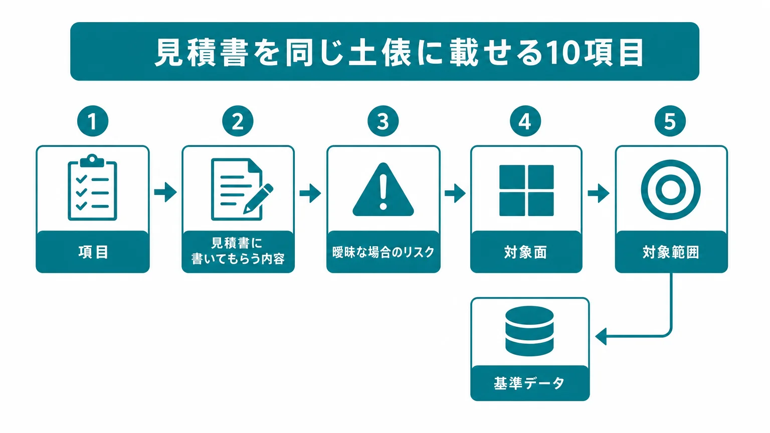 見積書を同じ土俵に載せる10項目