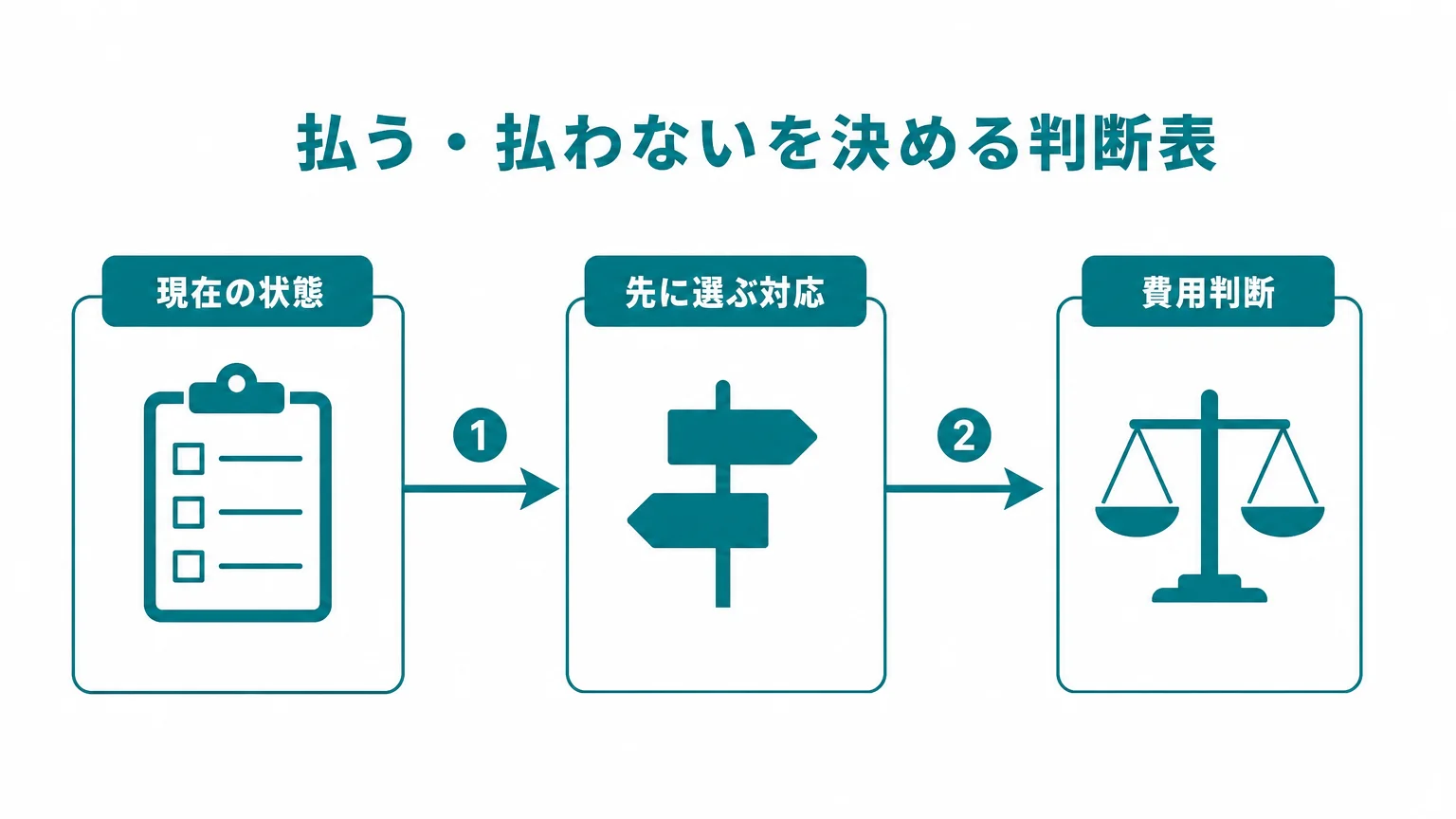 払う・払わないを決める判断表