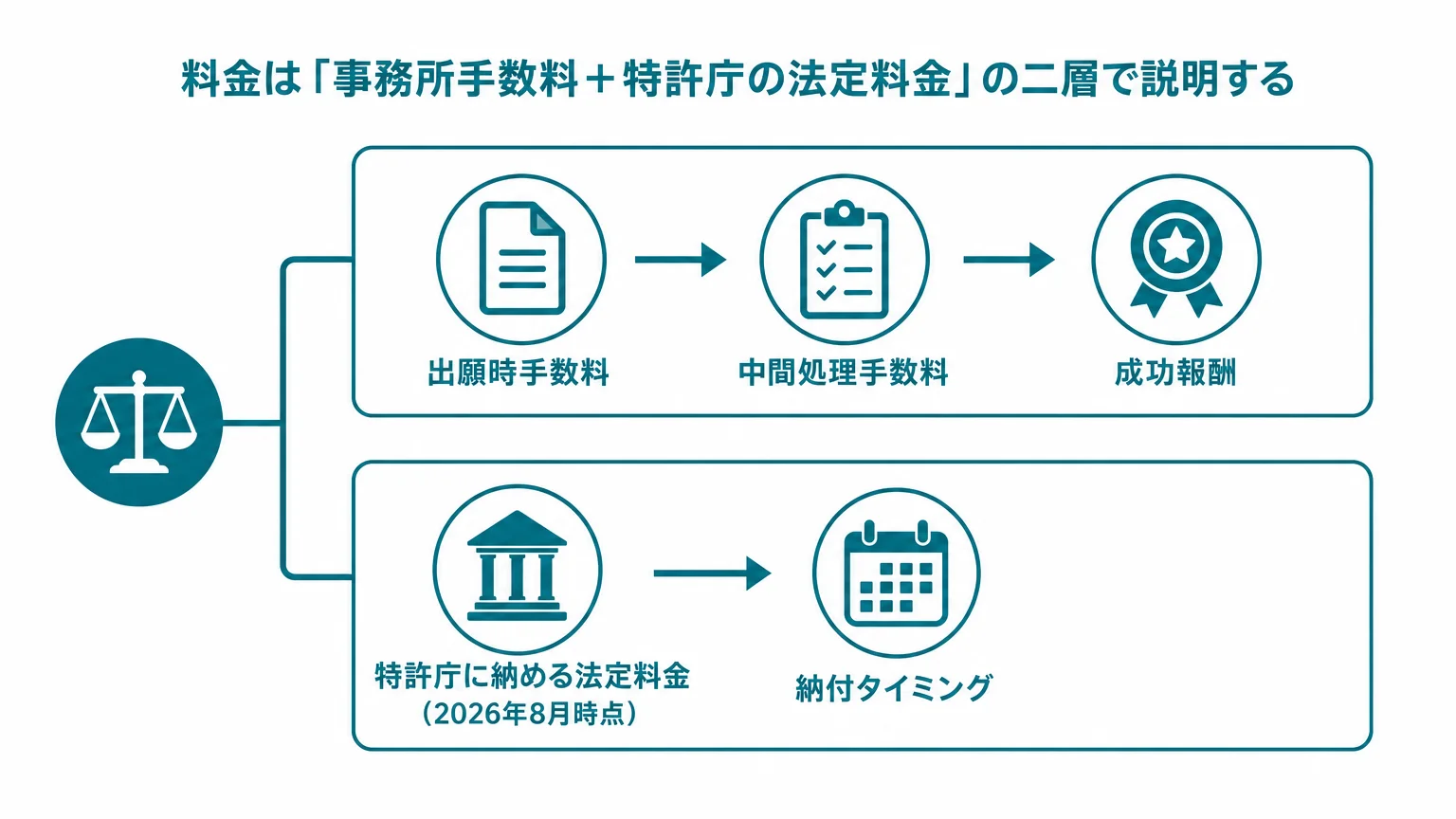 料金は「事務所手数料+特許庁の法定料金」の二層で説明する